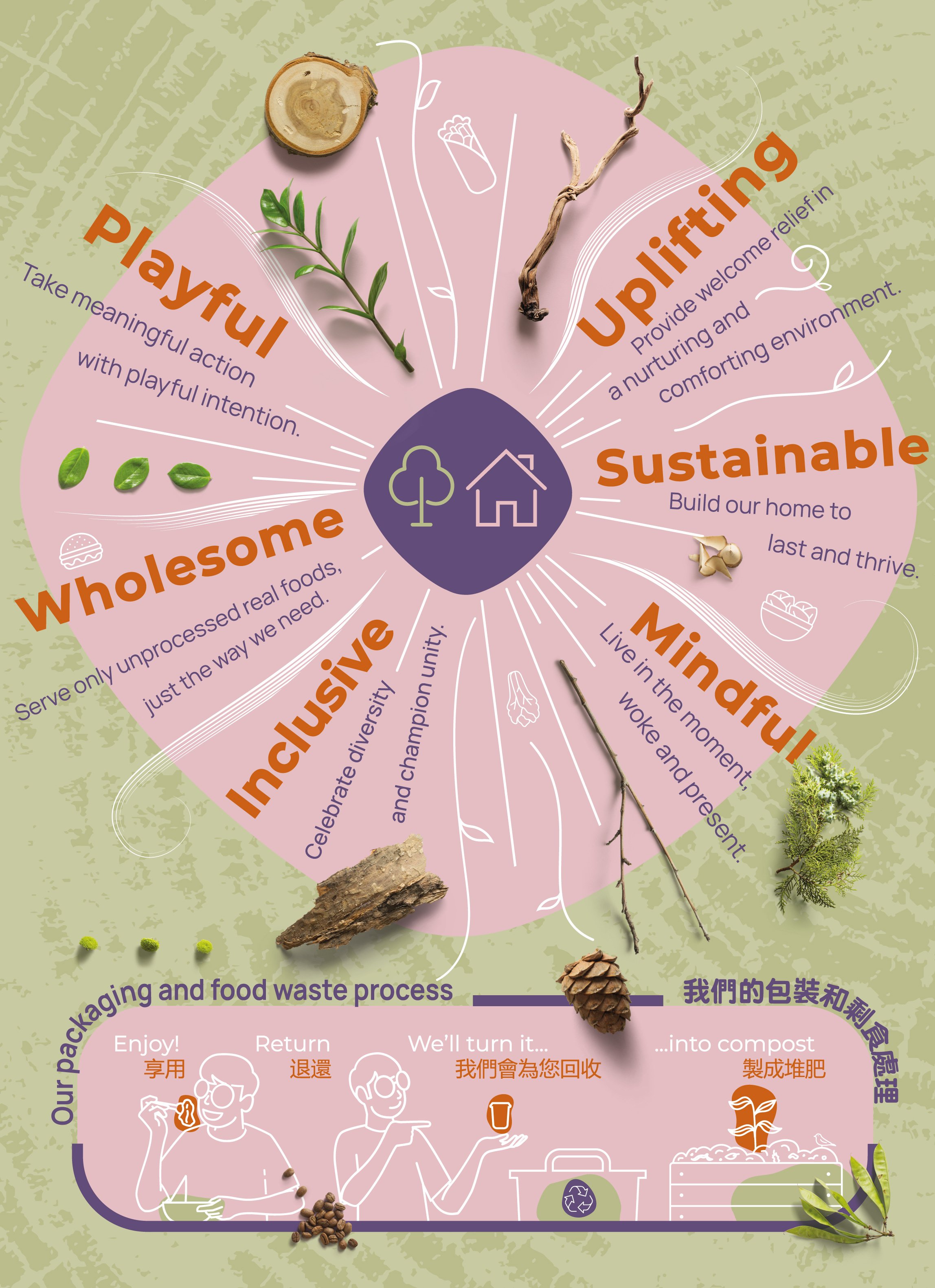 Infographic titled "Our Packaging and Food Waste Process," illustrating six principles: Playful, Uplifting, Sustainable, Mindful, Inclusive, and Wholesome. Each principle is paired with natural elements like twigs and leaves. The bottom section shows a composting process with simple illustrations and text in English and Chinese.